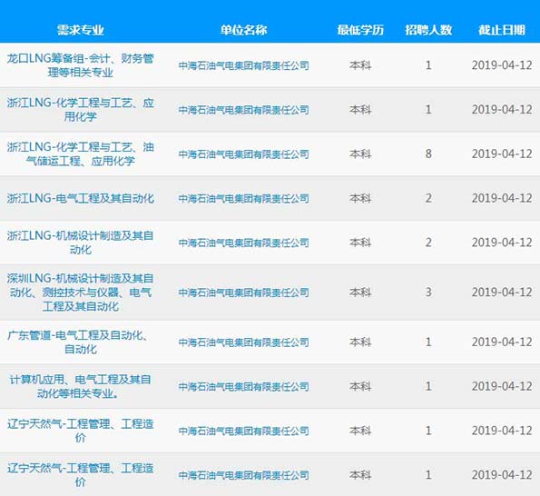 中海油招聘网最新招聘,数据导向设计方案_Premium69.25.92