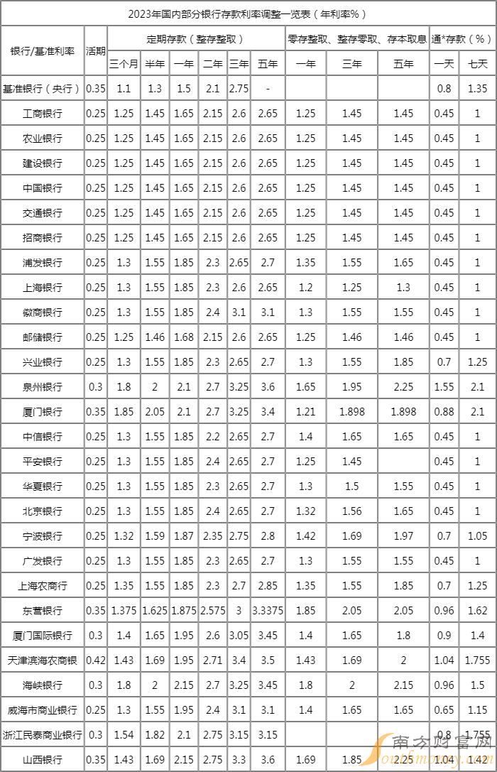 2023年存款利率一览表最新,深入数据执行应用_soft62.44.58