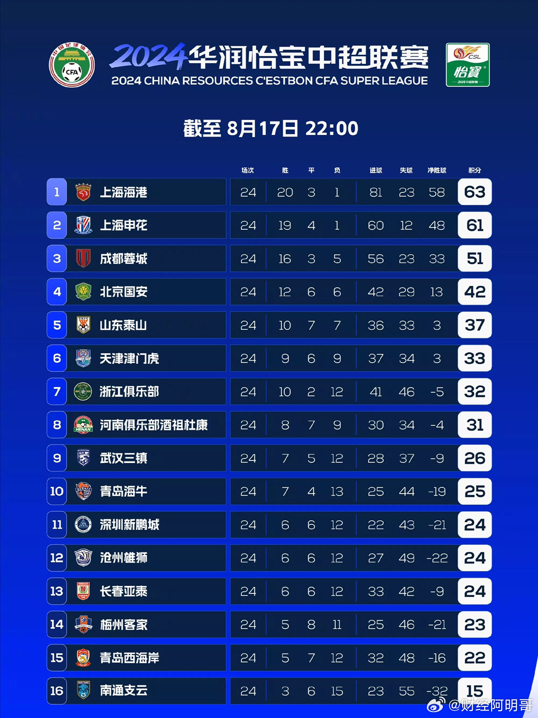 中超积分榜最新排名,重要性方法解析_XP95.46.27