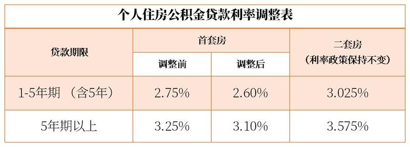 公积金最新贷款利率,时代说明评估_U63.13.34