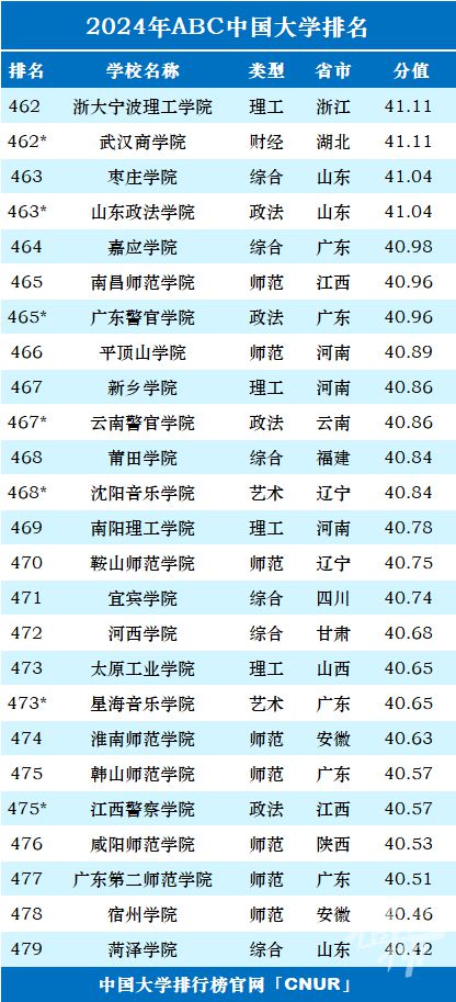 中国大学排名最新排名表