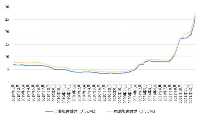 锂价格最新价格走势